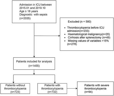 Prediction Models for Sepsis-Associated Thrombocytopenia Risk in Intensive Care Units Based on a Machine Learning Algorithm